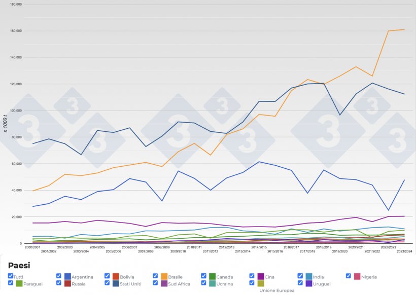 Figura 1. Evoluzione della produzione mondiale dei semi di soia nei&nbsp;principali paesi produttori. Fonte: 333,&nbsp;FAS-USDA.
